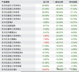 “价值信仰”崩塌后，东证资管“换帅能续命”？