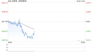 刚刚，黄金跌破3300美元！金饰价跌至千元以下
