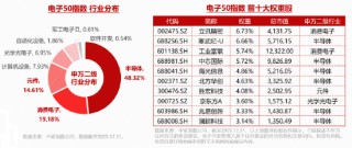 PCB大爆发，沪电股份涨停，创历史新高！寒武纪登顶A股吸金榜，电子ETF（515260）盘中拉升2.3%冲击5连阳