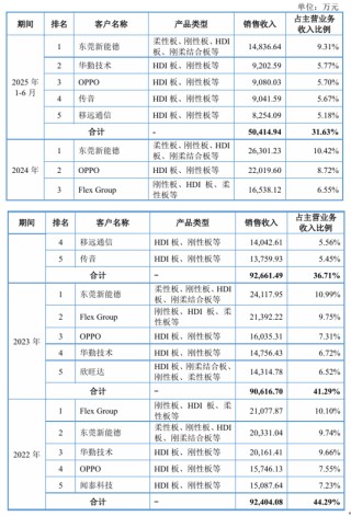 红板科技IPO：下游行业单一难免业绩波动风险 积极赊账产能却未打满 是否暴露产品竞争力不足？