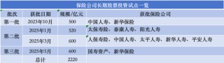 2220亿险资“活水”，如何提振资本市场？
