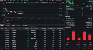 倒车接人？热门板块突然熄火，化工ETF（516020）跌超1%！机构看好中长期修复逻辑
