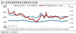 卓创资讯：1月蛋鸡养殖终现盈利 2月预期季节性回落
