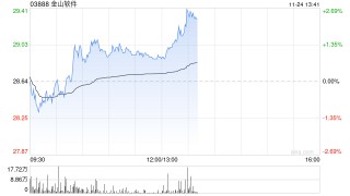中金：降金山软件目标价至39港元 第三季业绩逊预期