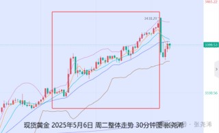 张尧浠:美联储决议来袭 金价仍有望再探3500美元