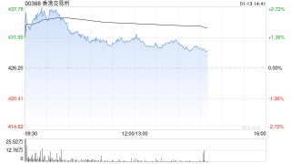 花旗：料港交所去年第四季净利润同比跌2% 目标价维持505港元