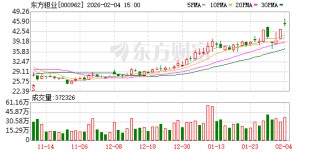东方钽业：公司已关注到钽铌新材料在新兴领域的应用潜力，并持续加强科研投入与市场拓展