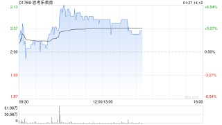 思考乐教育午前涨近5% 拟向受托人提供不超5000万港元用以回购股份