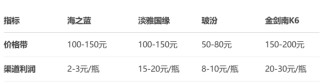 洋河股份外资持股创五年新低 全系产品营收下滑梦6+跌至550元