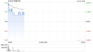 中国中冶盘中涨超3% 拟斥最多25亿元回购A股和H股