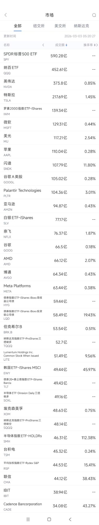 3月3日美股成交额前20：英伟达向光通信行业投资40亿美元