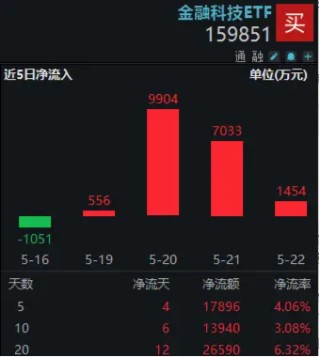 金融科技获政策力挺！金融科技ETF（159851）连续四日吸金超1.8亿元，机构：板块长期投资价值凸显