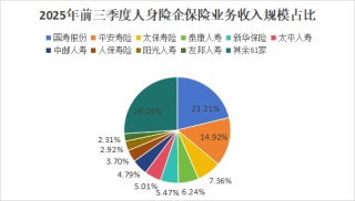 排行榜丨保费双位数增长！泰康降、阳光升，头部险企市场份额大变动，谁丢了市场？