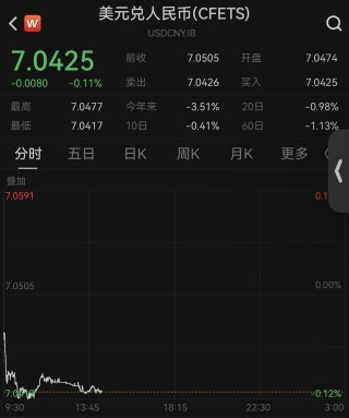 离岸人民币对美元汇率升破7.04，续创14个月新高