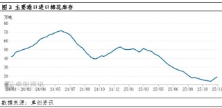 棉花进口量增加，港口库存回升