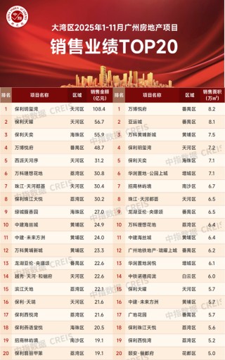 大湾区2025年1-11月广州房地产企业销售业绩排行榜