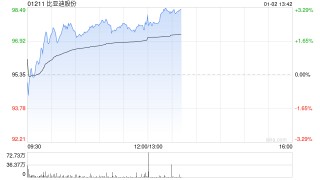 比亚迪股份2025年度新能源汽车销量约460.24万辆 同比增长7.73%