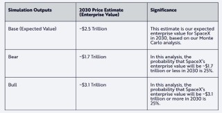 “木头姐”的ARK公开Space X“估值模型”：2030年A，2.5万亿美元！