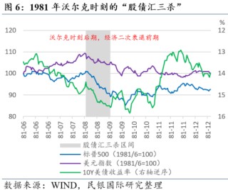 民银研究：盘点美国历史上的那些“股债汇三杀”