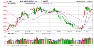 收评|国内期货主力合约跌多涨少 集运欧线涨超2%