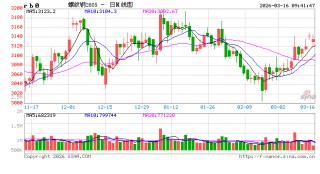 中信建投期货：3月16日黑色系早报