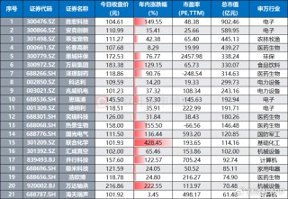 “化工小票”进阶百元股，高价天团持续扩容，这些方向获“扎堆”