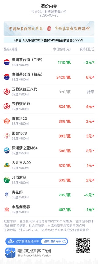 酒价内参3月23日价格发布，五粮液1618上涨4元