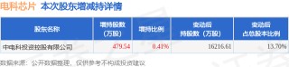 6月5日电科芯片发布公告，股东增持479.54万股