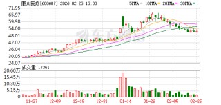 康众医疗2025年净利亏损709.98万元