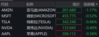 深夜，美股集体下跌，中概股飘红！比特币涨破108000美元！