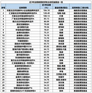 最牛业绩近70%！今年以来收益超30%主动权益基金一览(名单)