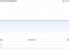 FUTURE BRIGHT第一季度股东应占溢利约910万港元 同比增长4.6%