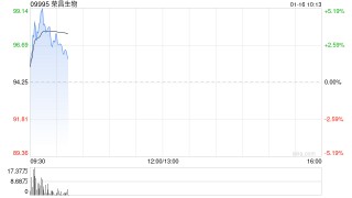 荣昌生物盘中涨超5% 交银国际将其目标价升至136港元
