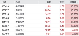 亚太股市集体反弹，A股超4500股上涨，Mini LED、智能电网掀涨停潮