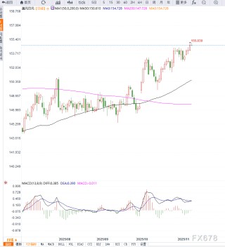 日本央行维持宽松立场引发日元下跌压力，美元兑日元创短期新高