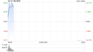 昭衍新药早盘涨超14% 全年纯利2.98亿元同比增超3倍