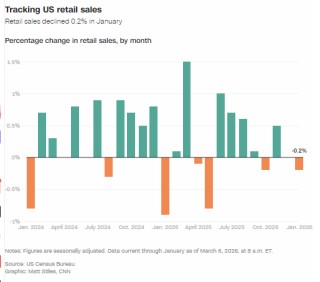 1月美国零售销售降幅超预期，创八个月来最大跌幅