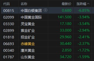 收评：港股恒指跌1.85% 科指跌2.82% 科网股普跌 锂电池板块走弱 百度跌超7%
