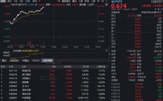 一则大消息引爆地产板块！全市场唯一地产ETF（159707）放量暴涨超4.5%，大举吸金9500万份