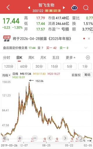 股价暴跌超88%！疫苗巨头沦为A股“十大亏损王”
