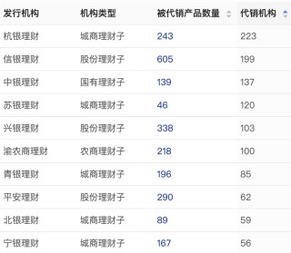 理财公司盯上县域市场，中小银行代销猛增，杭银理财代销机构超两百家
