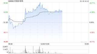 天域半导体午后涨逾5% 公司与青禾晶元订立战略合作协议