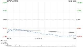 大摩：山东黄金盈利预告逊预期 目标价45.7港元