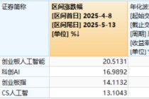 英伟达暴涨引领AI概念回归？创业板人工智能本轮率先反弹超20%，资金单日净申购159363超3100万元