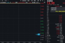 产品批量涨价，板块批量涨停！300821，最受主力青睐