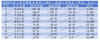 排行榜丨保费双位数增长！泰康降、阳光升，头部险企市场份额大变动，谁丢了市场？
