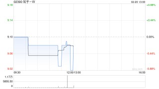 知乎-W于2月17日及18日合共耗资约22.73万美元回购约19.46万股