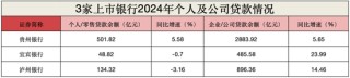 白酒巨头撑腰也没用？贵州银行不良率达1.72%，宜宾银行制造业坏账升至3.79%！泸州银行靠“神操作”赚翻了？
