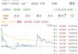 918倍认购仍破发！海天味业港股上市高开低走