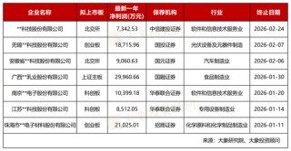 净利润最高3亿元！今年7家IPO终止，都有什么问题？
